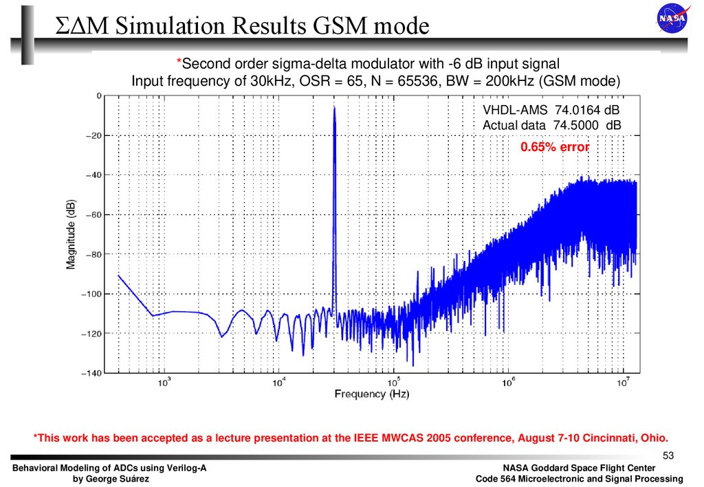 ΣΔΜ Simulation Results GSM mode