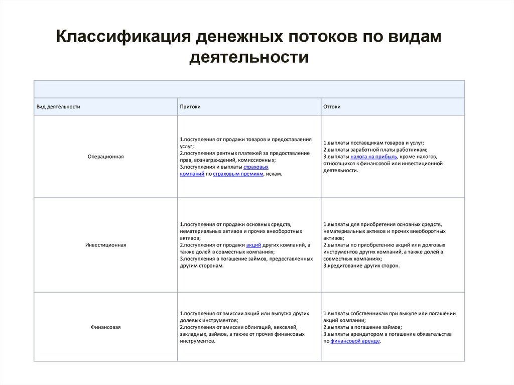 Классификация денежных потоков по видам деятельности