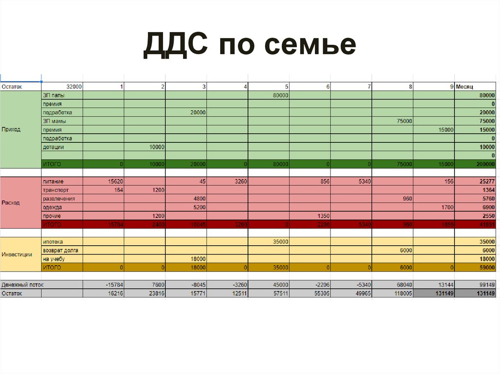 ДДС по семье