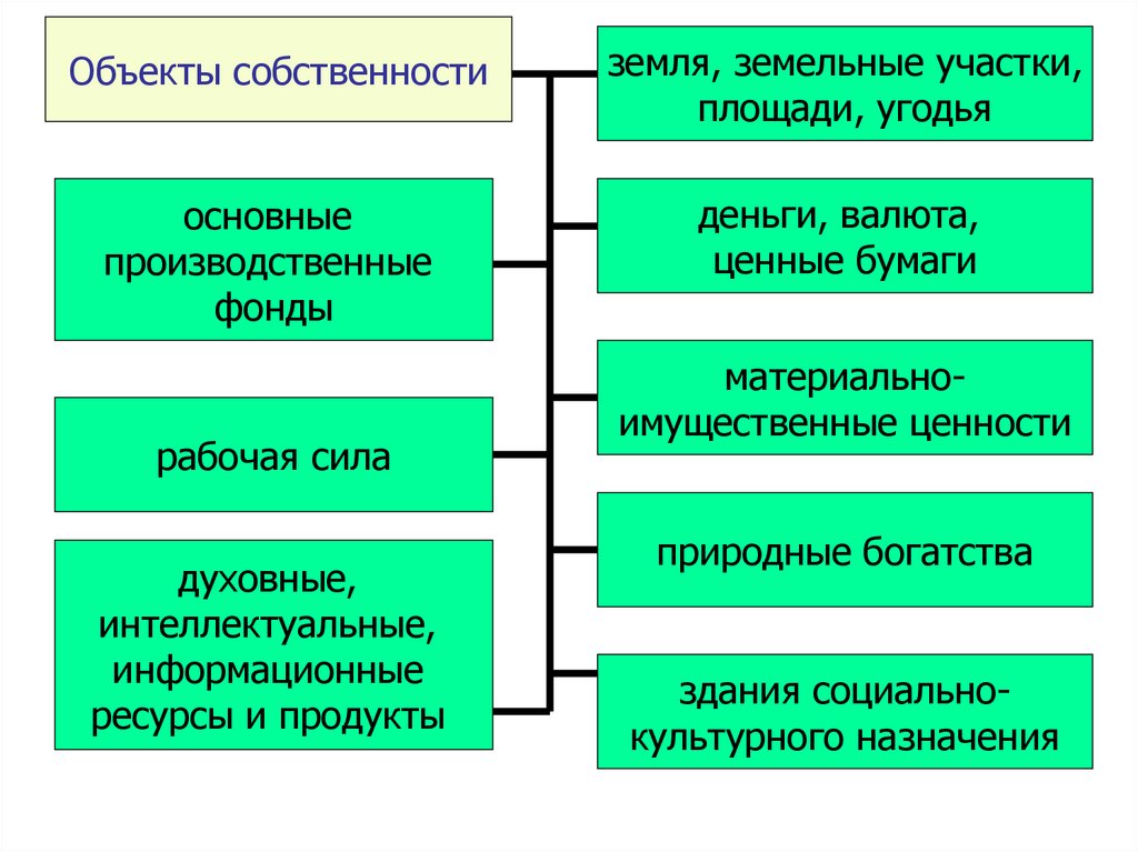 Обязанности собственника