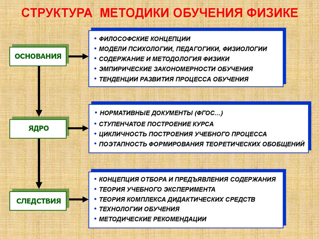 Состав методики