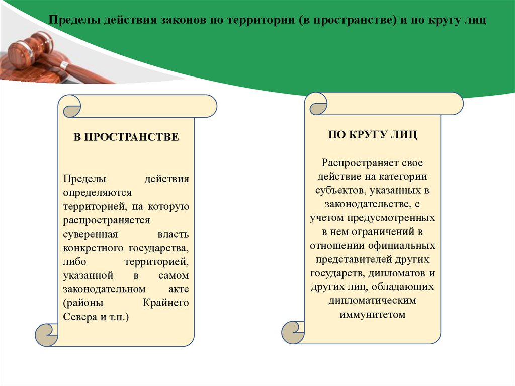 Пределы действия законов проект