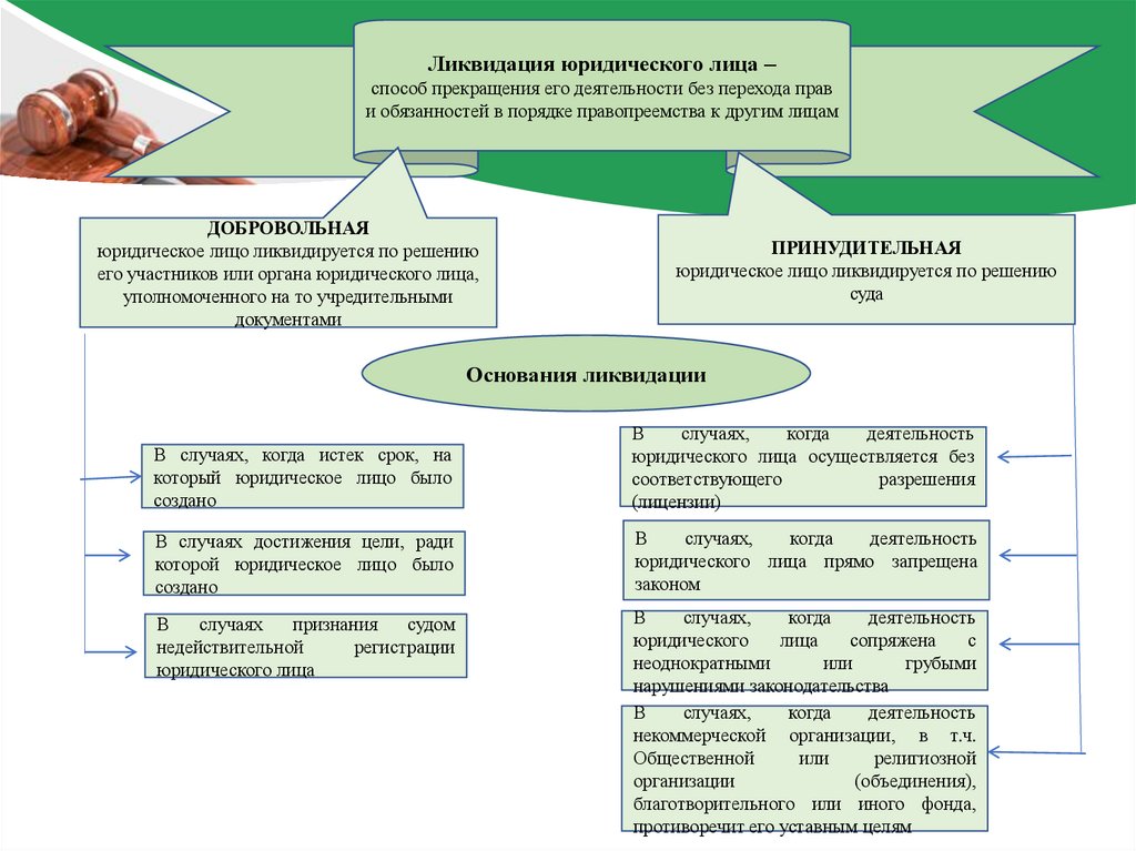 Юридического лица порядок