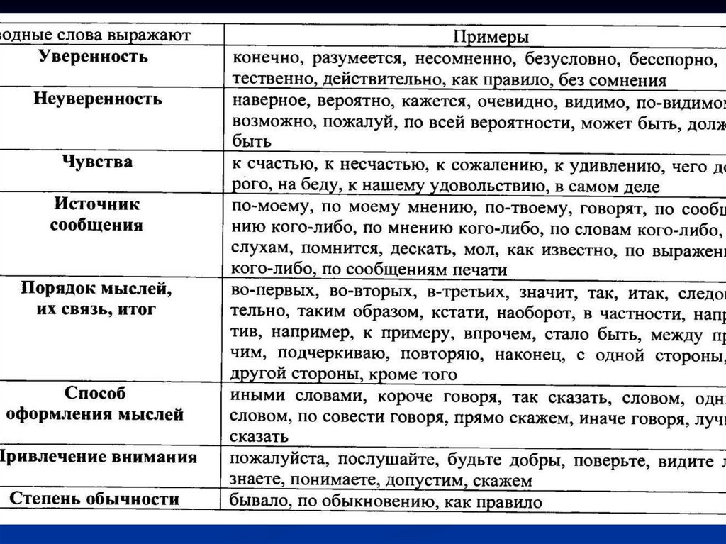 Вводные слова 8 групп. Вводные конструкции степень достоверности. Вводные слова в русском языке 8 класс таблица. Вводные конструкции таблица. Вводные слова и конструкции таблица.