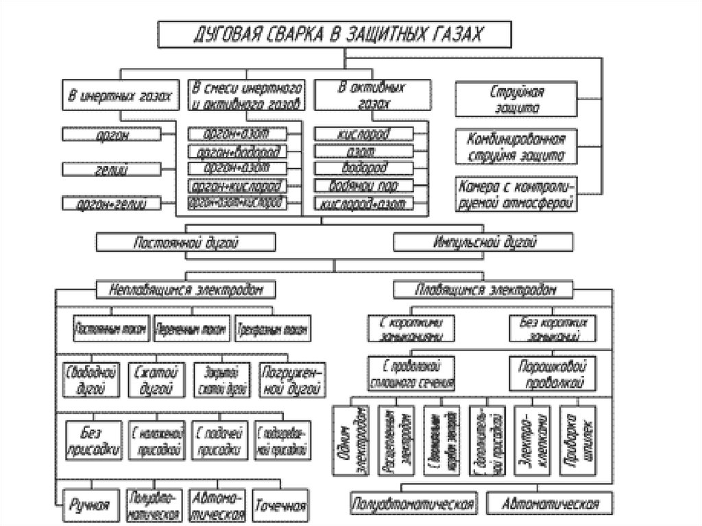 Сварка в защитных газах. Классификация способов сварки в среде защитных газов. Сварка классификация видов сварки. Схема классификации дуговой сварки. Классификация видов сварки в защитных газах.