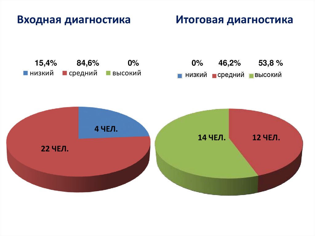 Входная диагностика Итоговая диагностика