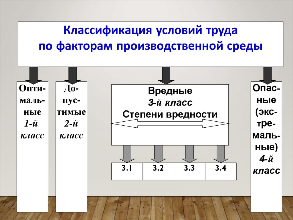 Гигиенические нормативы условий труда