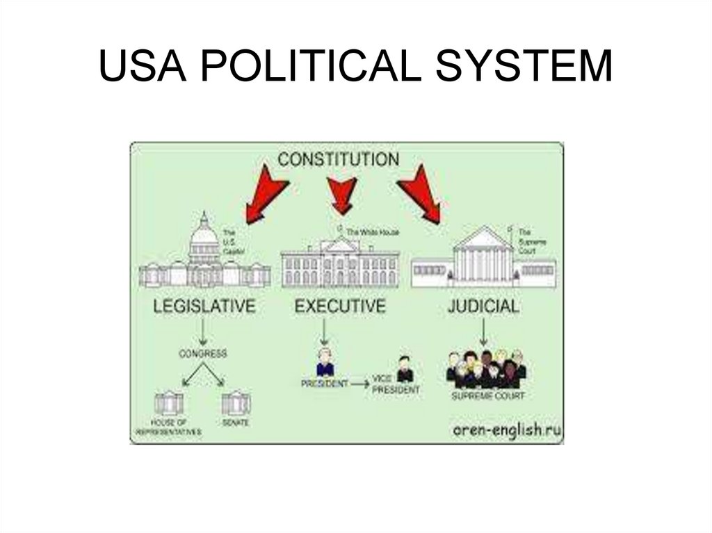 USA POLITICAL SYSTEM