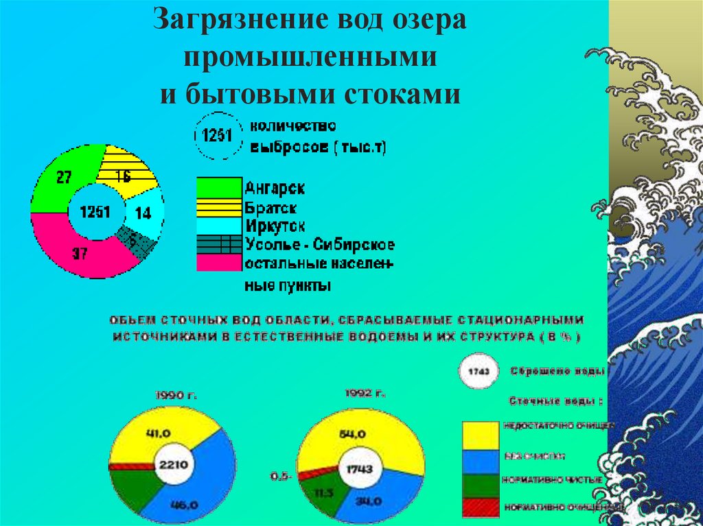 Процент воды в байкале. Диаграмма загрязнения Байкала. Статистика загрязнения Байкала. Статистика загрязнения Байкала 2020. Процент загрязнения Байкала.