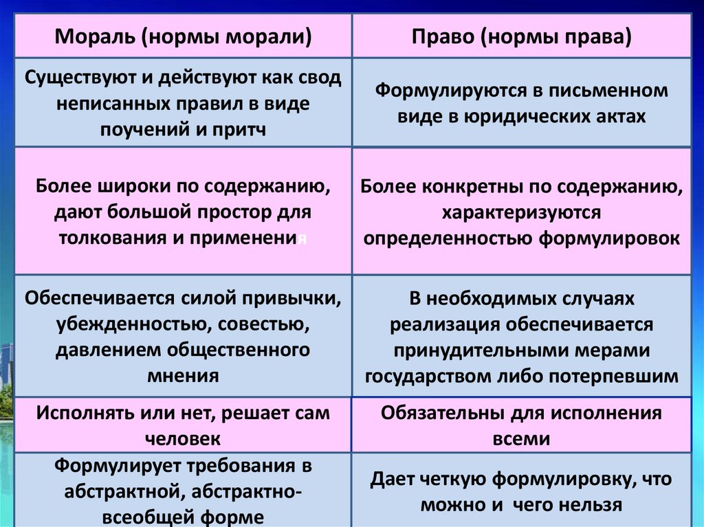 Отличие норм от морали