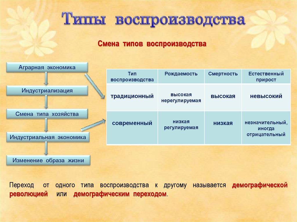 Воспроизводство населения естественный прирост. Виды естественного прироста. Воспроизводство населения. Факторы влияющие на воспроизводство населения.