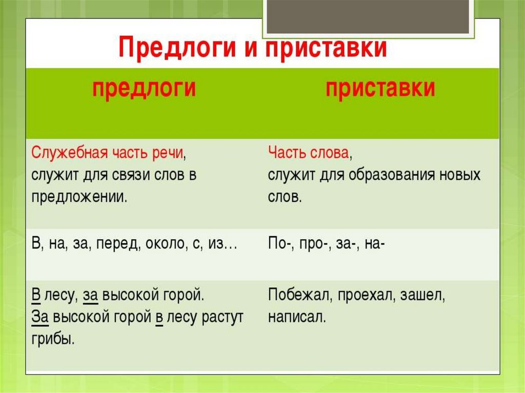 Какой части речи слово погода. Предлоги правило. Что такое предлог 3 класс правило. Правила предлогов в русском языке. Предлоги в русском языке примеры.