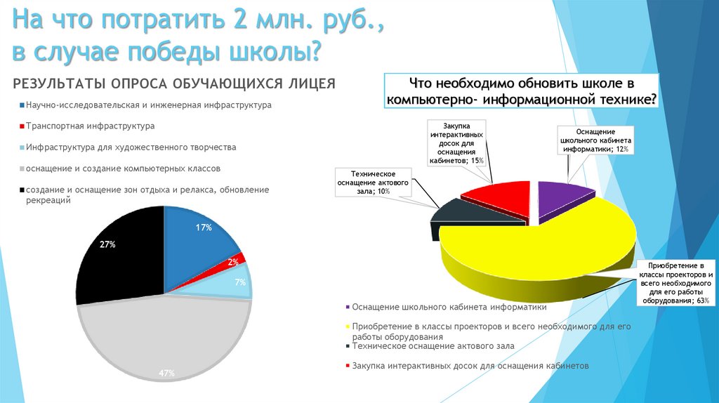 На что потратить 2 млн. руб., в случае победы школы?