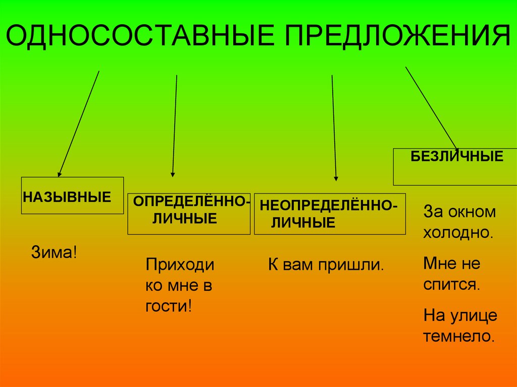 Назывные определенно. Определено личные неопределенно личные без личные. Определённо-личные Односоставные предложения примеры. Виды предложений определенно личное. Односоставные определенно личные предложения.