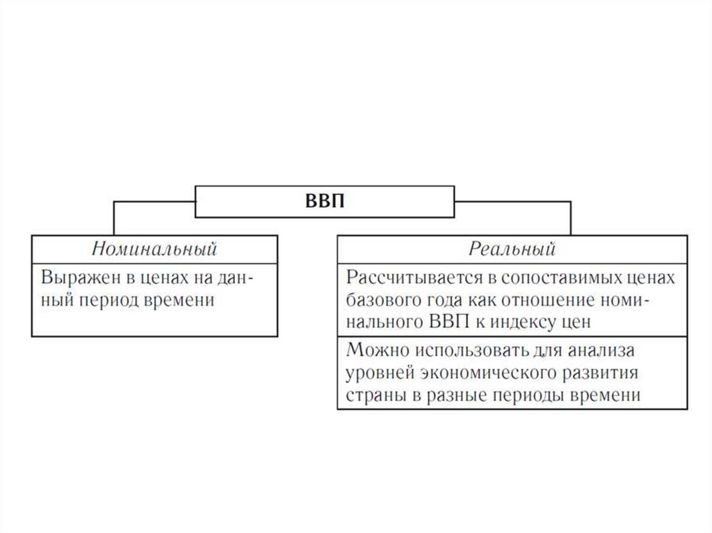 Понятие валового внутреннего продукта ввп презентация