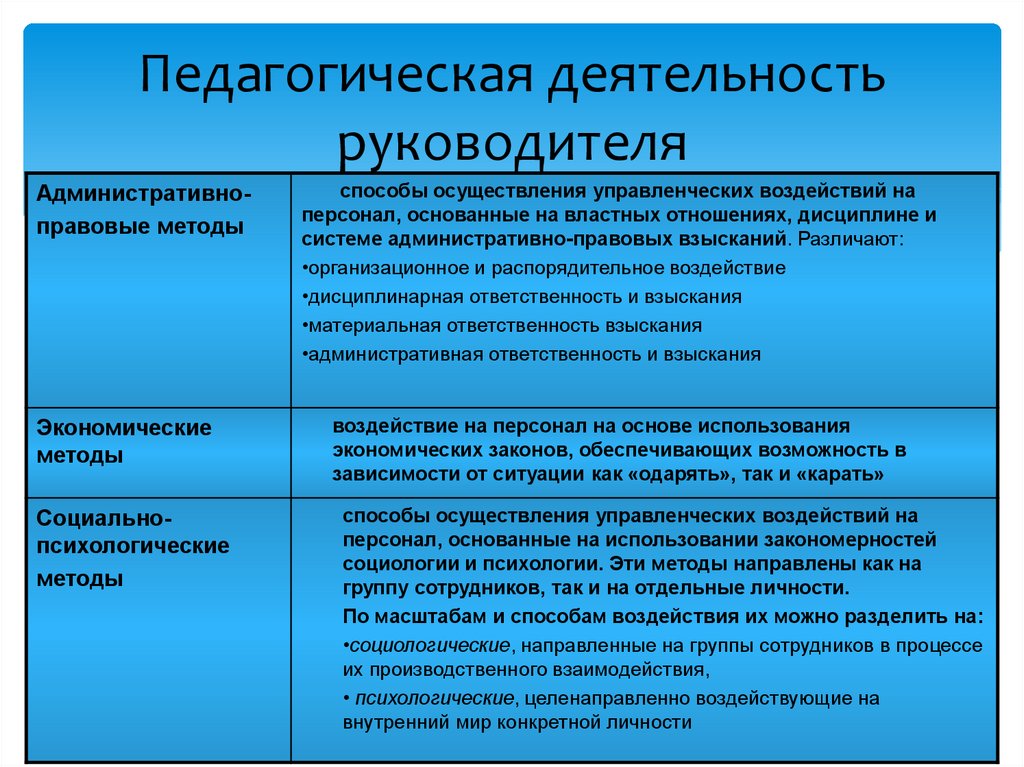 Социологические и психологические аспекты. Аспекты педагогической деятельности. Психологические закономерности педагогического воздействия. Психологические аспекты профессионального развития. Психологические закономерности спортивного коллектива.