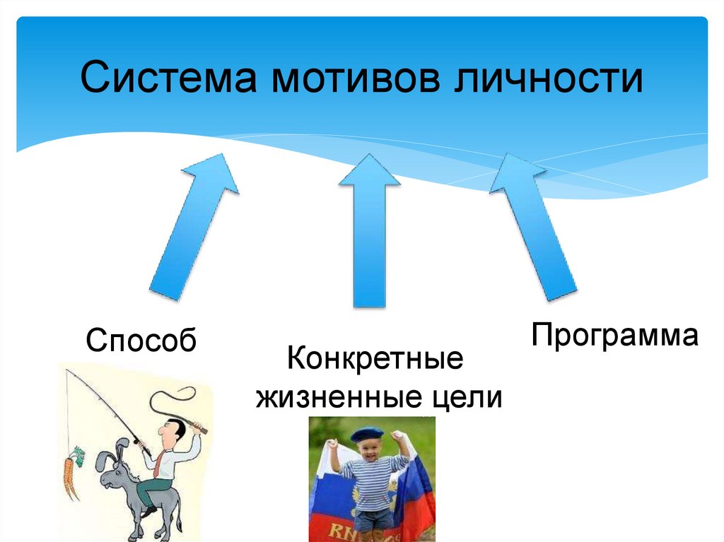 Мотивация личности презентация