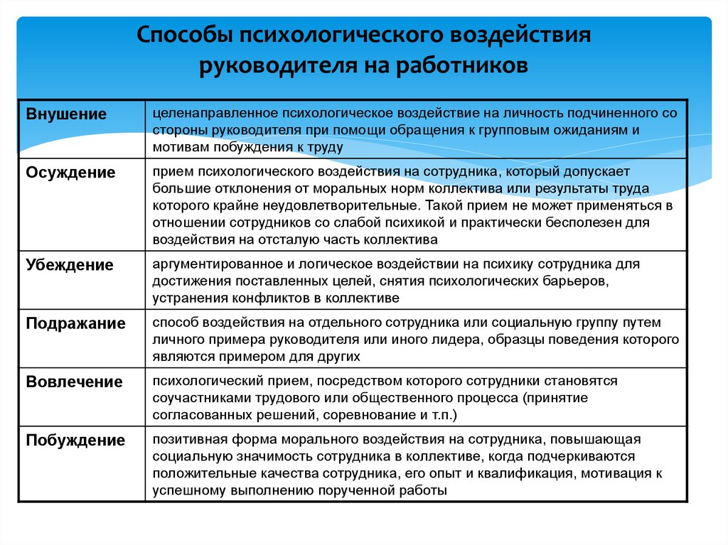 Метод группового воздействия. Степени личностного воздействия руководителя. Способы психологического воздействия.