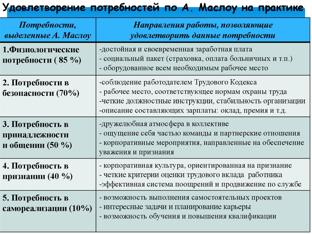 Производство удовлетворяет потребности