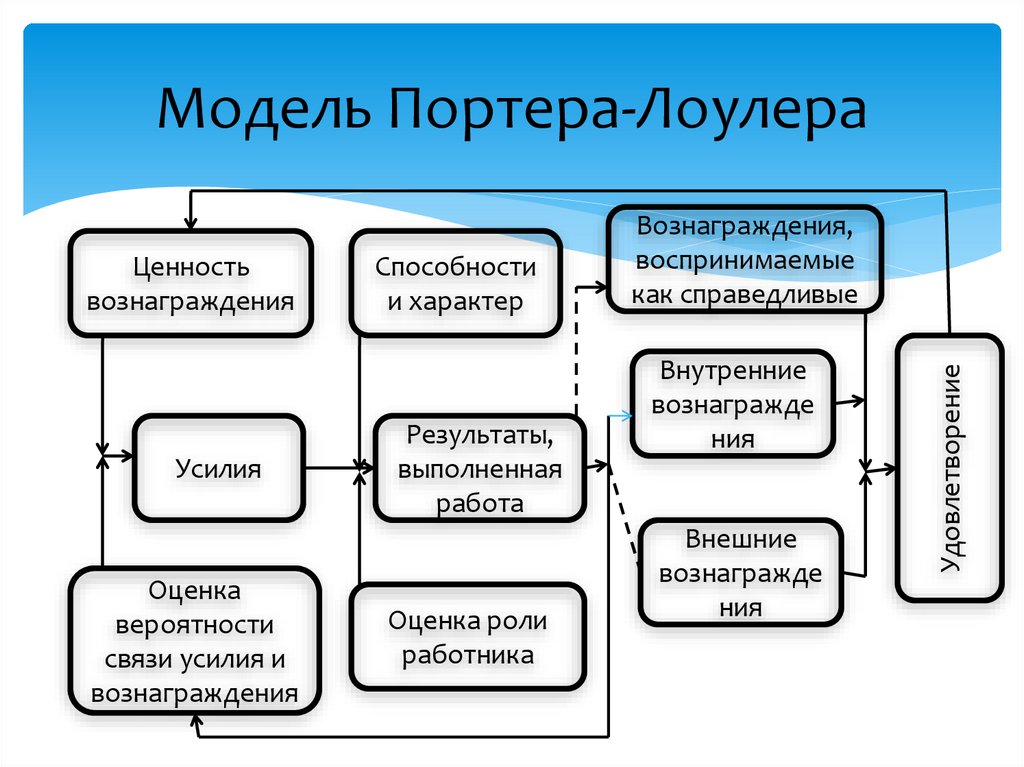 Схема мотивационной модели портера лоулера