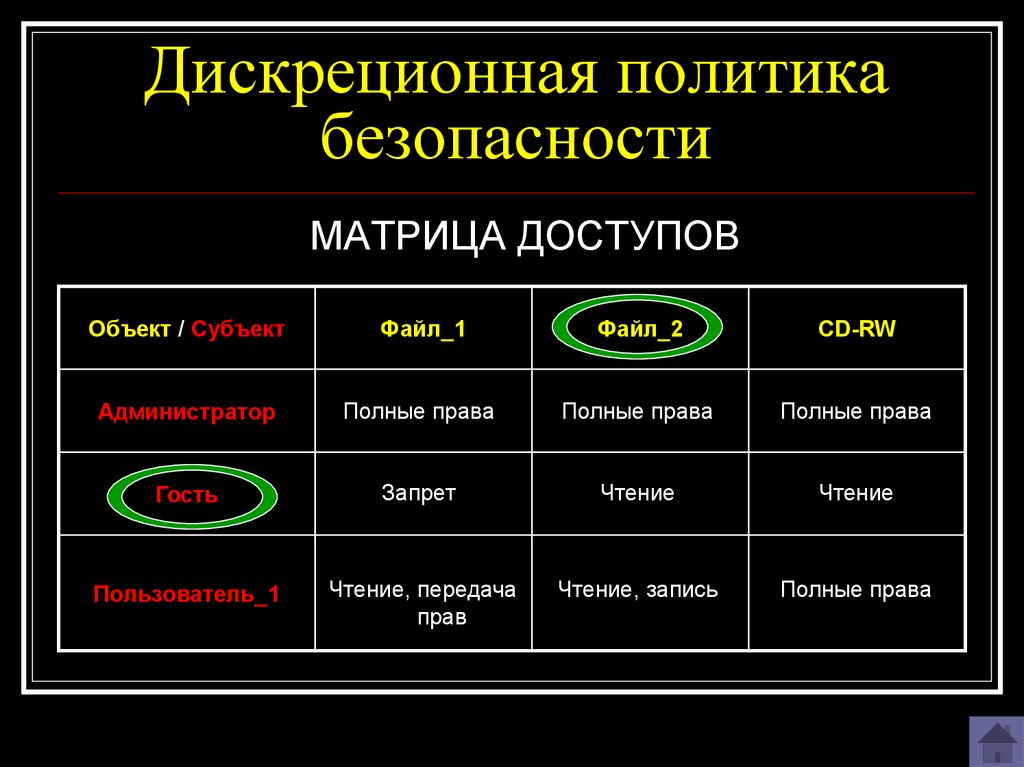 Субъект объект метод. Дискреционная политика безопасности. Дискреционная модель доступа. Дискреционная модель безопасности. Дискреционное и мандатное управление доступом.