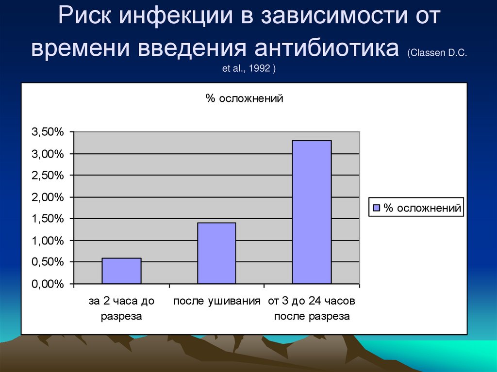 Риск инфицирования