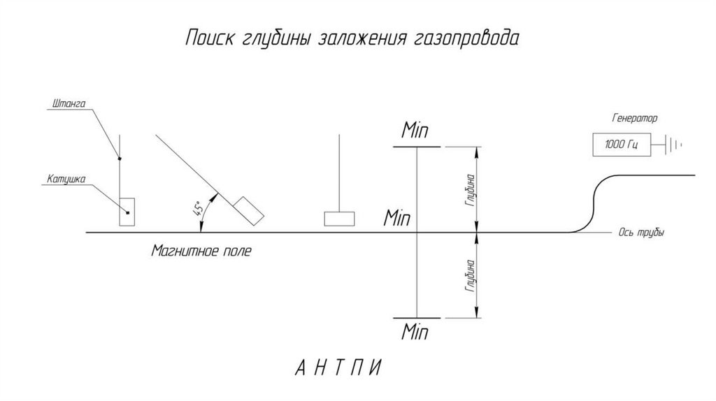 Обозначение трассы подземного газопровода. Методика проведения обследования подземного газопровода. Трассоискатель трубопроводов принцип работы. Обозначение подземного газопровода на местности. Испытания подземного газопровода низкого давления.