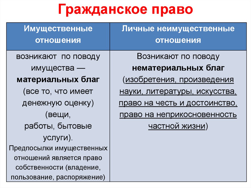 Суть гражданских правоотношений