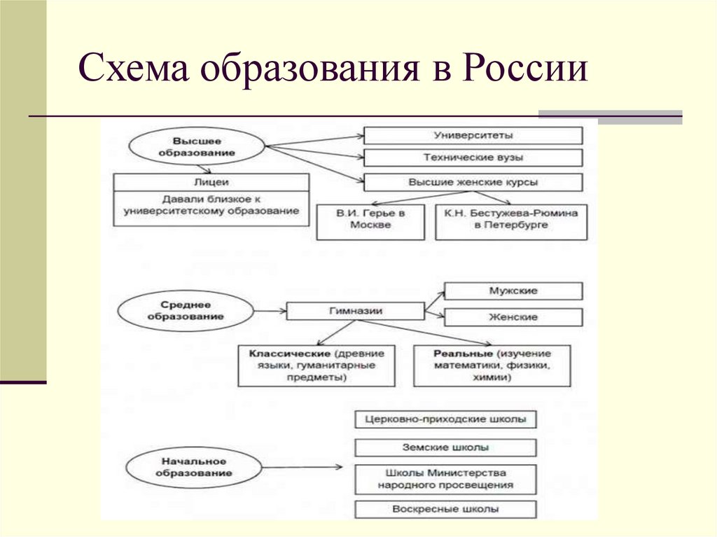 Схема образования в рф