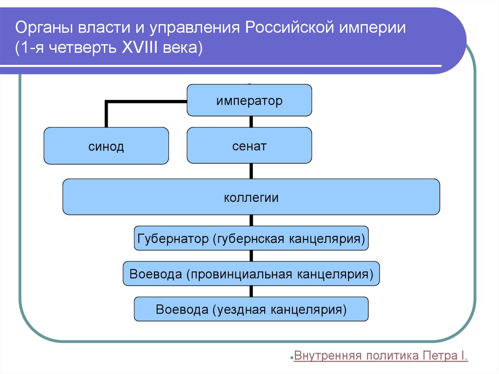 1 управления россией