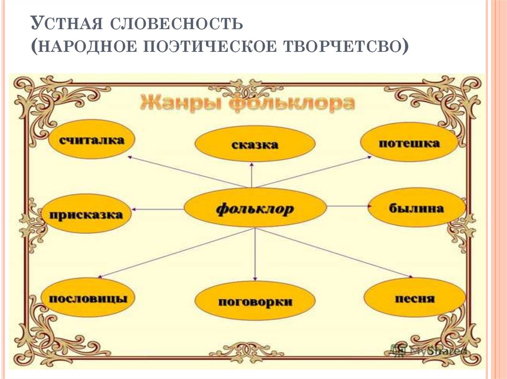 Народно поэтический. Народная словесность.