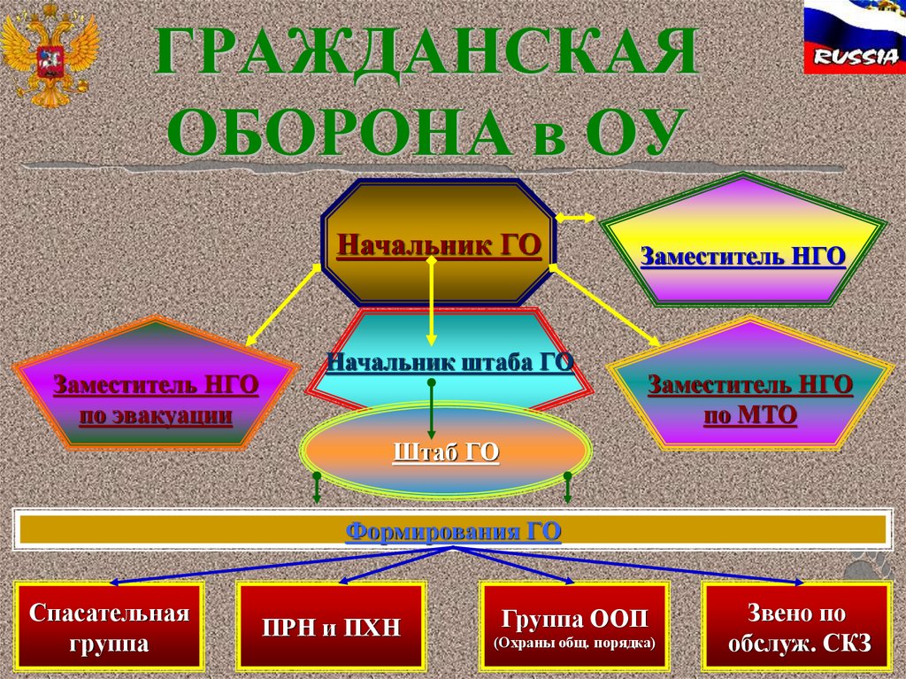 Гражданская оборона обж 9 класс презентация