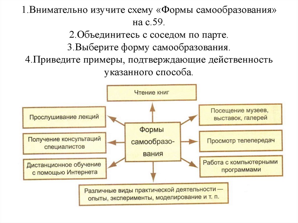 5 образований. Формы самообразования 6 класс Обществознание. Формы самообразования 5 класс Обществознание. Формы самообразования схема. Таблица формы самообразования.