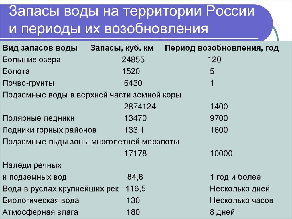 Укажите запас воды. Запасы воды. Запасы воды в России. Запасы воды в России таблица. Индивидуальный запас воды.