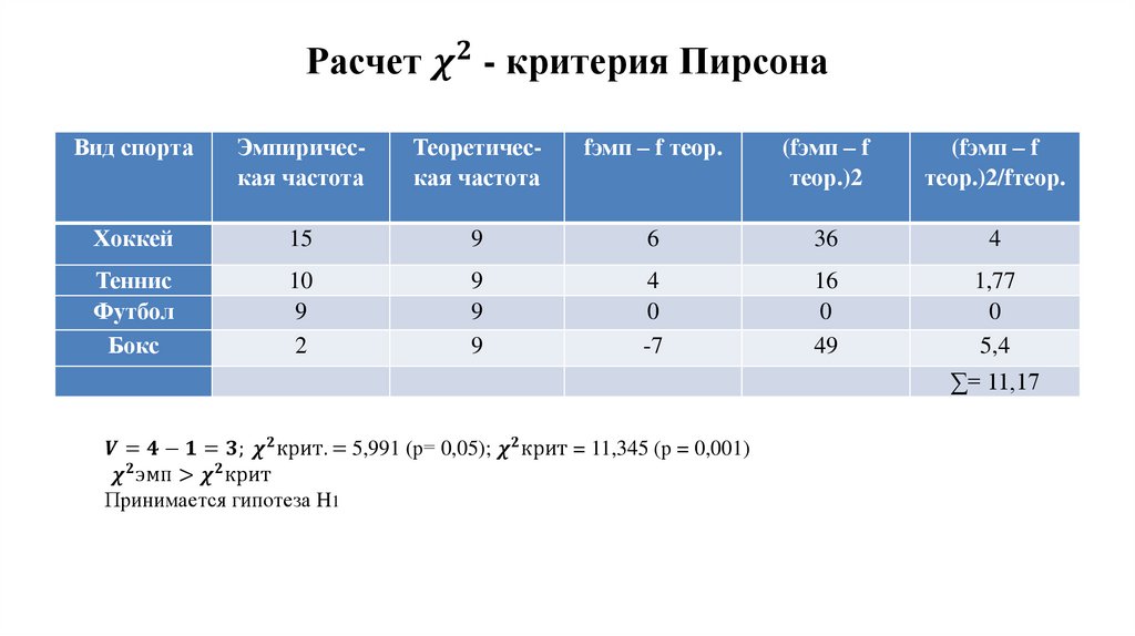 Расчет χ^2 - критерия Пирсона