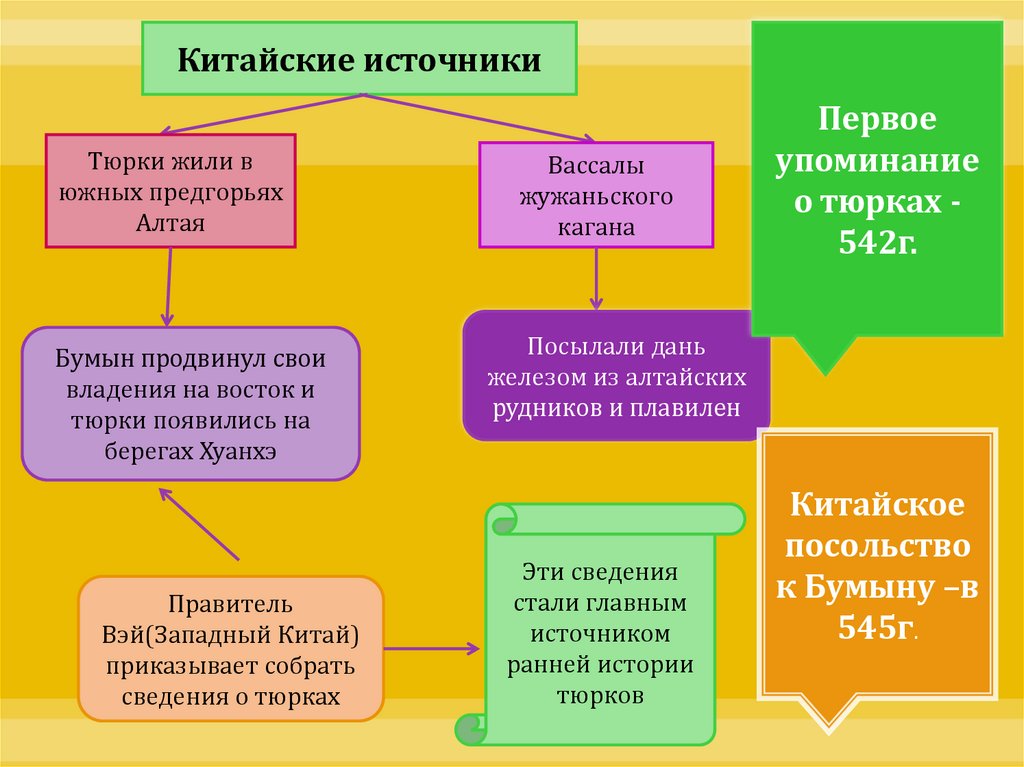 Тюркские каганаты презентация