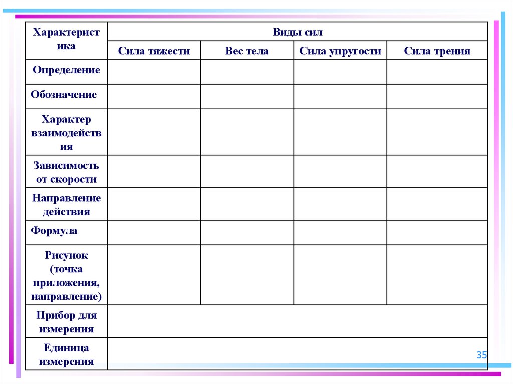 7 сила виды сил. Вес направление действия. Ви́ды си́л табли́ца. Обобщающий урок по теме силы 7 класс презентация. Таблица,формула и рисунок для индивидуального проекта.