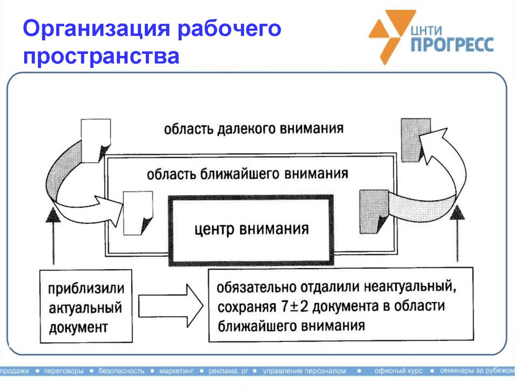 Метод структурированного внимания презентация