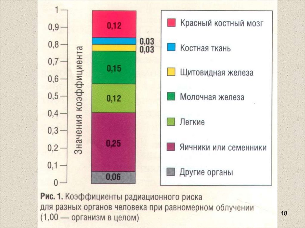 Коэффициент радиации. Коэффициенты радиационного риска для разных органов. Влияние рентгеновского излучения на организм человека. Воздействие рентгеновского излучения на организм человека. Рентгеновское излучение влияние на организм.