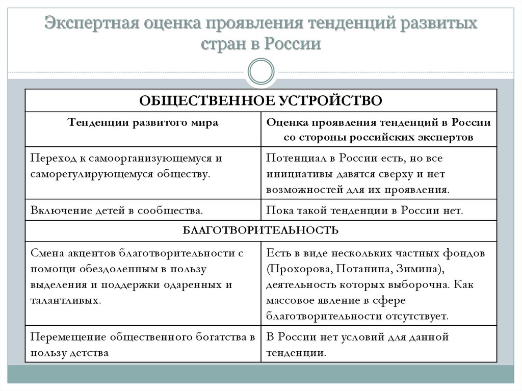 Проявление тенденции. В развивающихся странах проявляются тенденции. Тенденции проявления. В промышленно развитых странах проявляются тенденции. Тенденции и проявление тренда в обществе таблица.