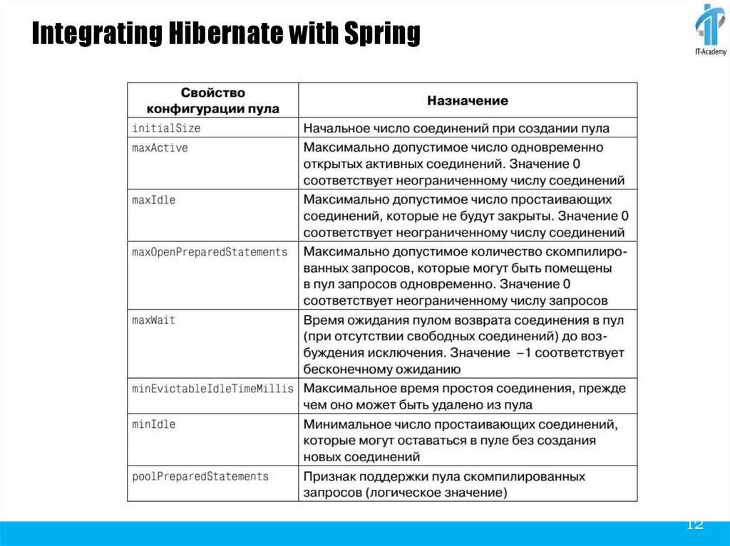Integrating Hibernate with Spring