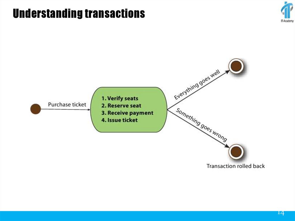 Understanding transactions