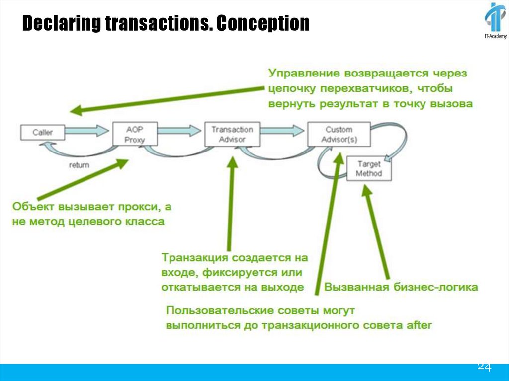 Declaring transactions. Conception