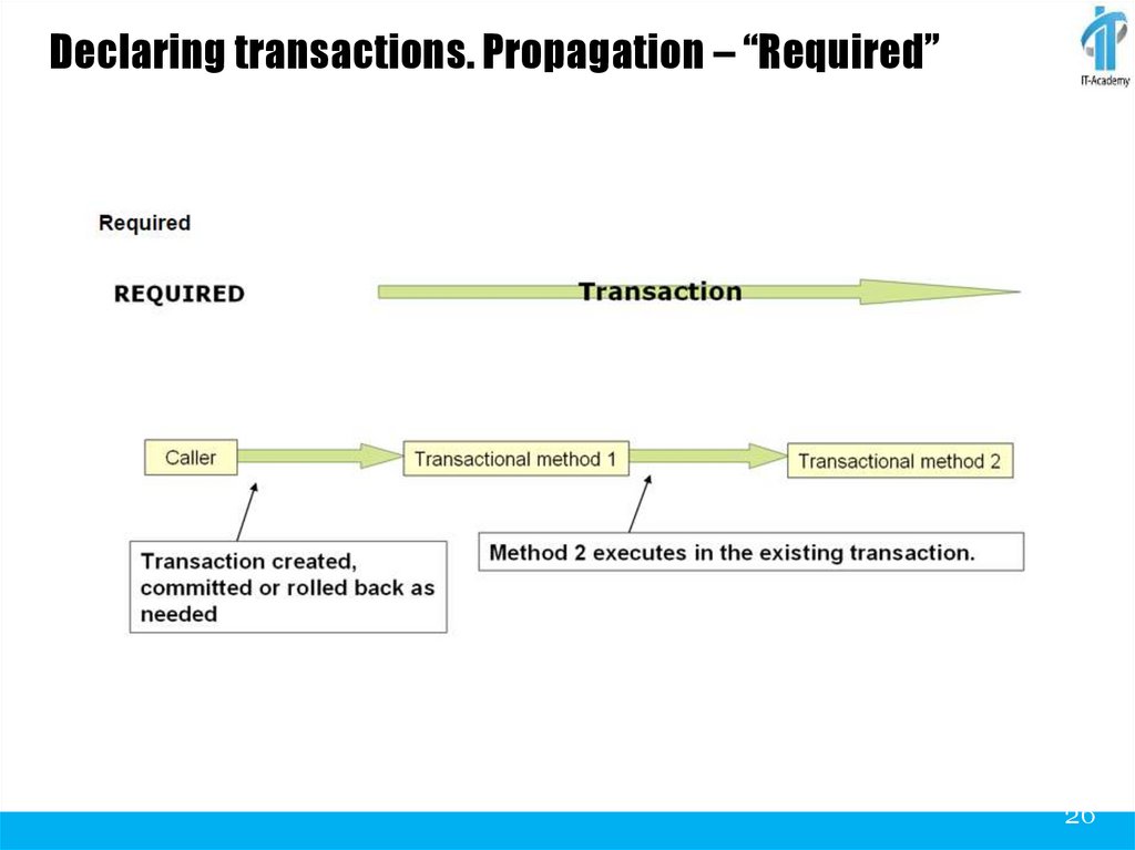 Declaring transactions. Propagation – “Required”