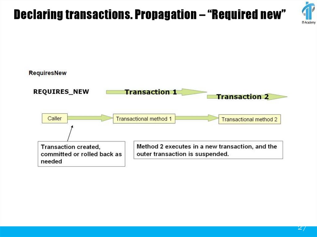 Declaring transactions. Propagation – “Required new”
