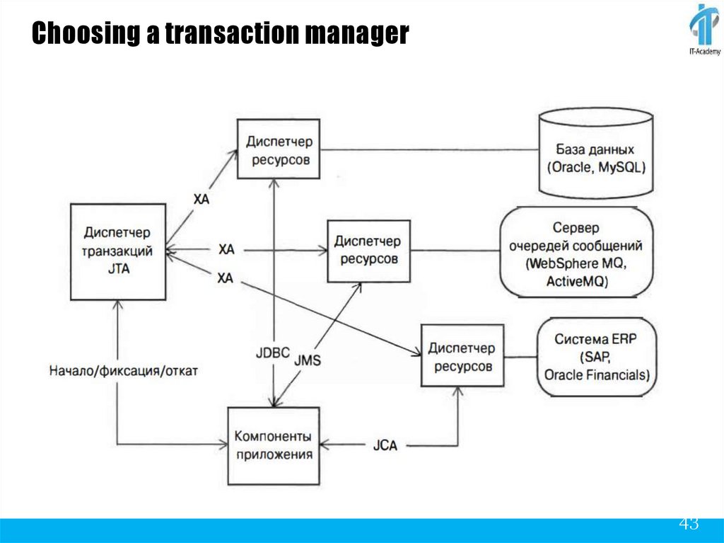 Choosing a transaction manager
