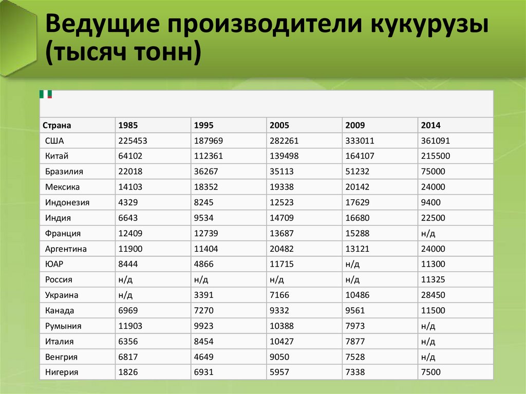 Ведущие производители. Ведущие производители кукурузы. Страны производители кукурузы. Мировые производители кукурузы. Страны Лидеры по производству кукурузы.