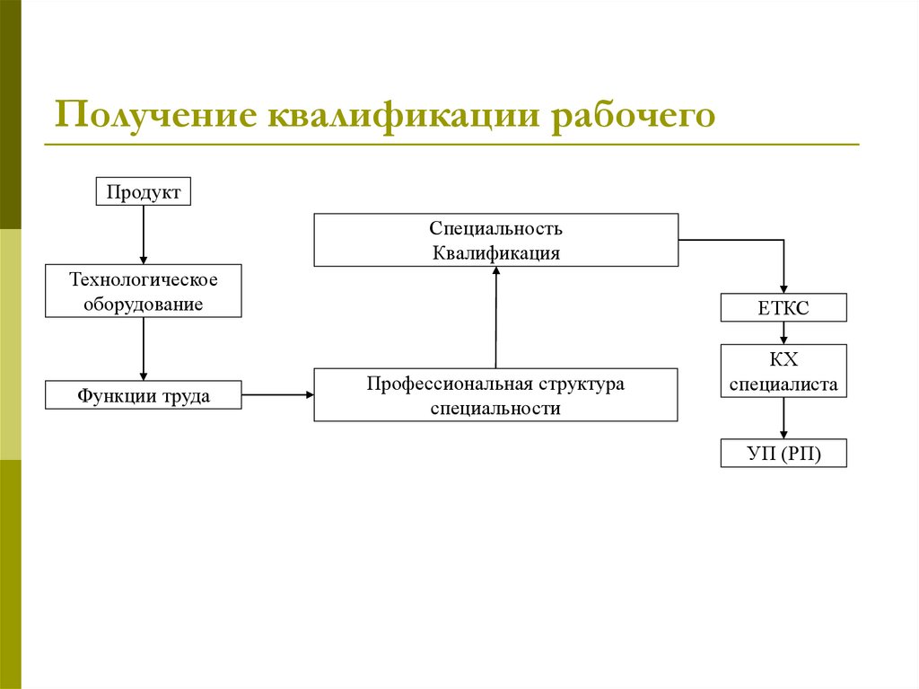 Получение квалификации