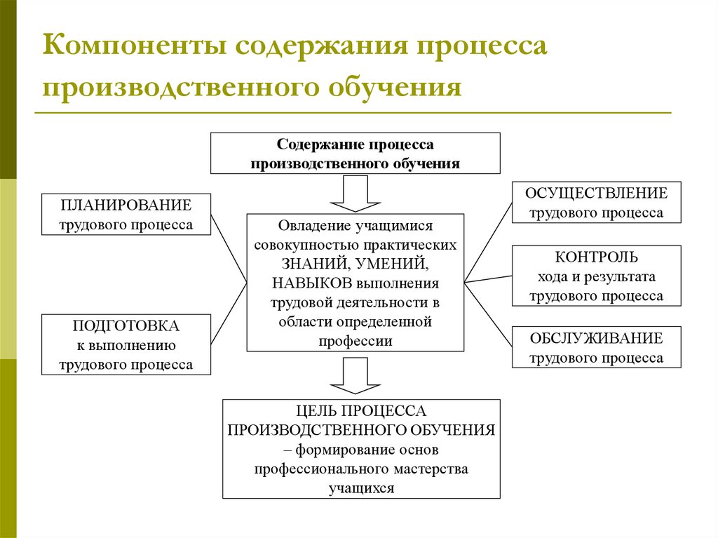 Понятие содержание образования компоненты содержания образования