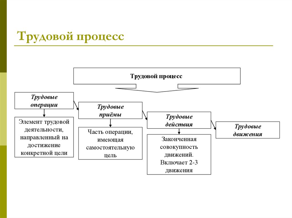 Контроль в процессе трудовой деятельности